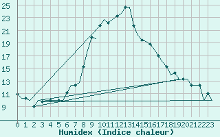Courbe de l'humidex pour Cagliari / Elmas