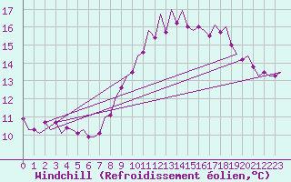 Courbe du refroidissement olien pour Saarbruecken / Ensheim