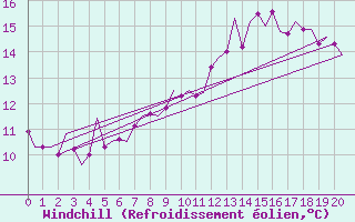 Courbe du refroidissement olien pour Fassberg
