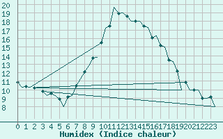 Courbe de l'humidex pour Muenster / Osnabrueck