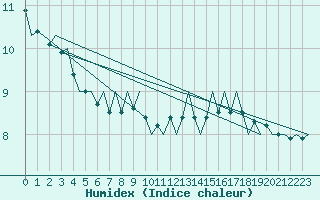 Courbe de l'humidex pour Platform Hoorn-a Sea