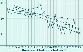 Courbe de l'humidex pour Platform Hoorn-a Sea