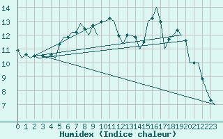 Courbe de l'humidex pour Oostende (Be)