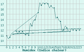 Courbe de l'humidex pour Kecskemet