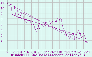 Courbe du refroidissement olien pour Warszawa-Okecie