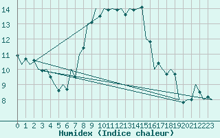 Courbe de l'humidex pour Kecskemet