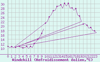 Courbe du refroidissement olien pour Burgos (Esp)