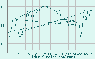 Courbe de l'humidex pour Euro Platform