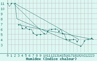 Courbe de l'humidex pour Wick