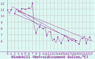 Courbe du refroidissement olien pour Linz / Hoersching-Flughafen