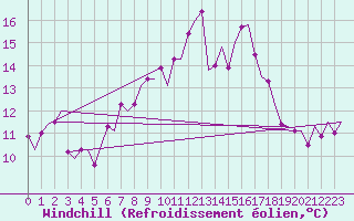Courbe du refroidissement olien pour Shannon Airport
