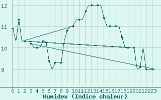 Courbe de l'humidex pour Milano / Malpensa