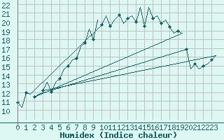 Courbe de l'humidex pour Volkel