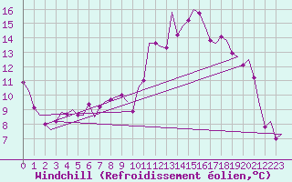 Courbe du refroidissement olien pour Volkel