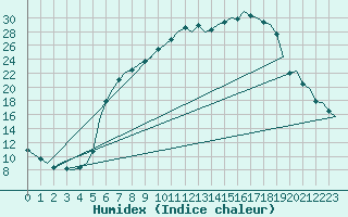 Courbe de l'humidex pour Fassberg