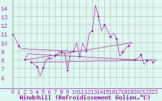 Courbe du refroidissement olien pour Madrid / Barajas (Esp)