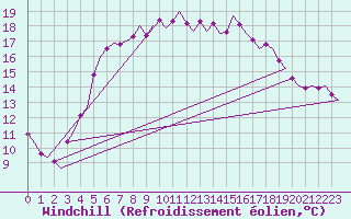 Courbe du refroidissement olien pour Vlieland