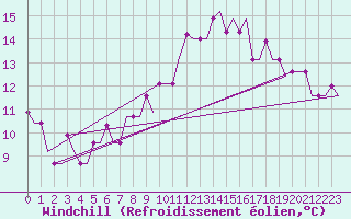 Courbe du refroidissement olien pour Minsk