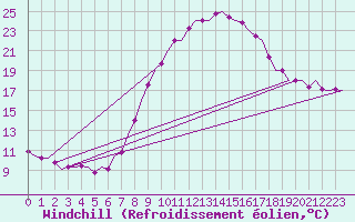 Courbe du refroidissement olien pour Fritzlar