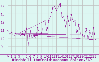Courbe du refroidissement olien pour Santiago / Labacolla