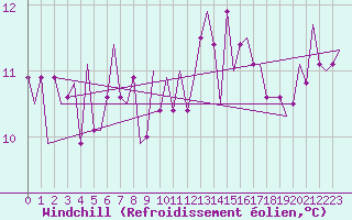 Courbe du refroidissement olien pour Wittmundhaven