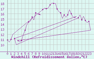 Courbe du refroidissement olien pour Leeuwarden