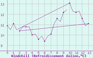 Courbe du refroidissement olien pour Boulmer