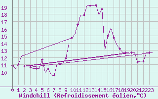 Courbe du refroidissement olien pour Oran / Es Senia