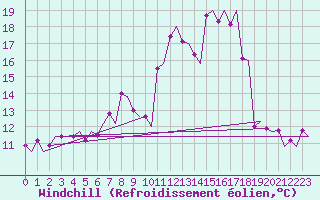 Courbe du refroidissement olien pour Milano / Malpensa