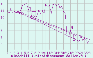 Courbe du refroidissement olien pour Haugesund / Karmoy