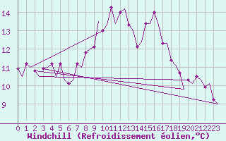 Courbe du refroidissement olien pour Kirkwall Airport