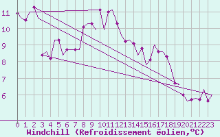 Courbe du refroidissement olien pour La Coruna / Alvedro