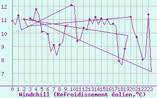 Courbe du refroidissement olien pour Platform Awg-1 Sea