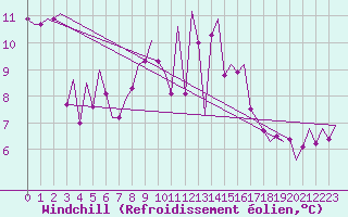 Courbe du refroidissement olien pour Stornoway