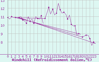 Courbe du refroidissement olien pour Tiree