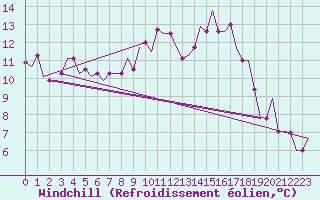 Courbe du refroidissement olien pour Alghero