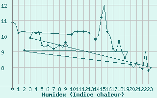 Courbe de l'humidex pour Venezia / Tessera