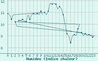 Courbe de l'humidex pour Bremen