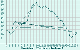 Courbe de l'humidex pour Neuburg / Donau