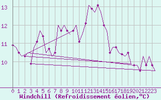 Courbe du refroidissement olien pour Adana / Sakirpasa