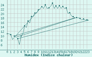 Courbe de l'humidex pour Nis