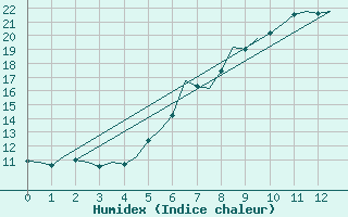 Courbe de l'humidex pour Holzdorf