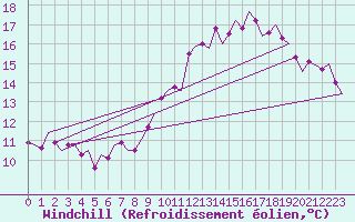 Courbe du refroidissement olien pour Laupheim