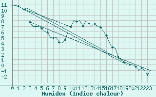 Courbe de l'humidex pour Fritzlar