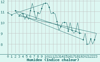 Courbe de l'humidex pour Platform K14-fa-1c Sea