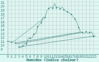 Courbe de l'humidex pour Gluecksburg / Meierwik