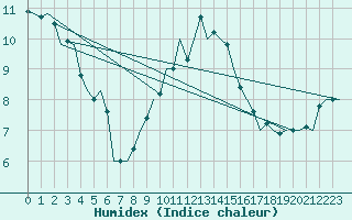 Courbe de l'humidex pour Gluecksburg / Meierwik