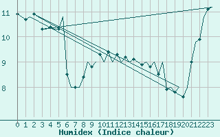 Courbe de l'humidex pour Vlieland