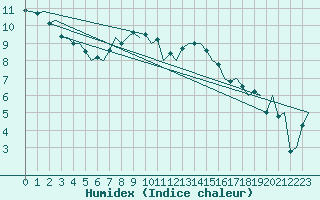 Courbe de l'humidex pour Eindhoven (PB)