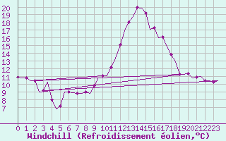 Courbe du refroidissement olien pour Nouasseur
